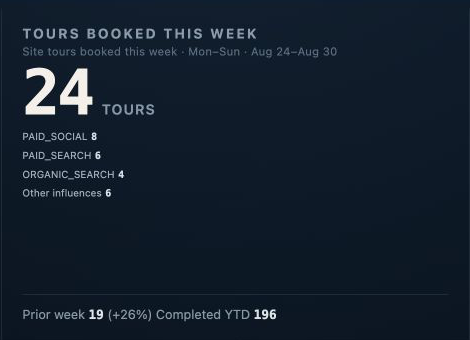 Dashboard detail showing paid social and other lead sources influencing booked community tours